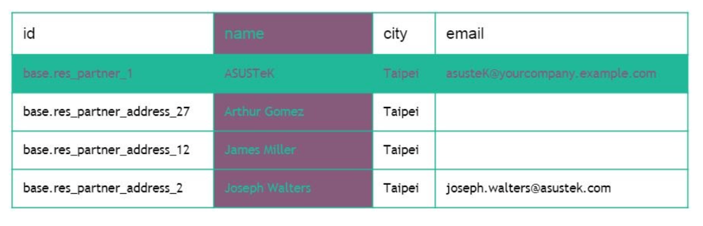 Odoo Datenbank Beispiel